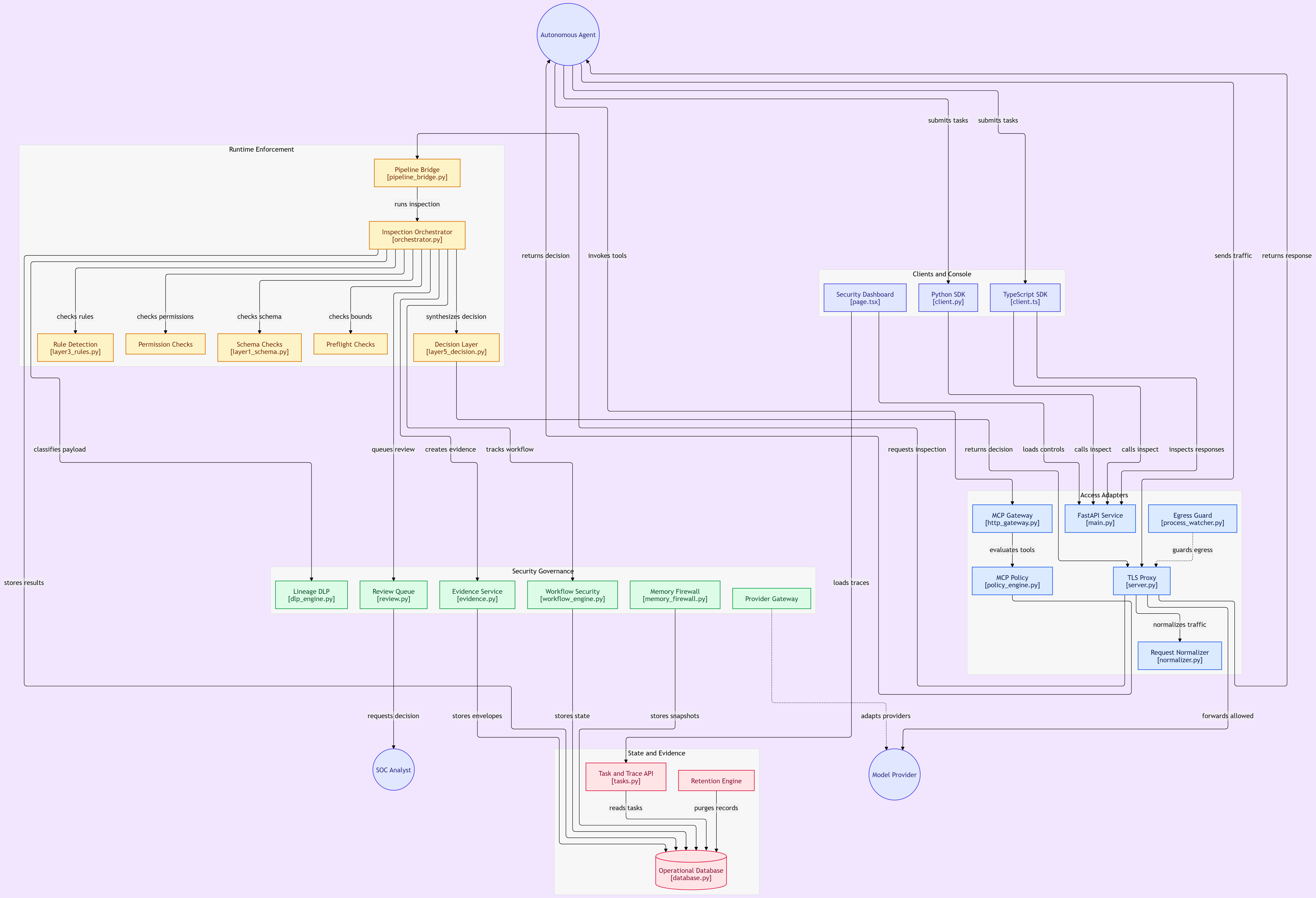 A2A Firewall Architecture Diagram showing Runtime Enforcement, Security Governance, Clients, and Operational Database