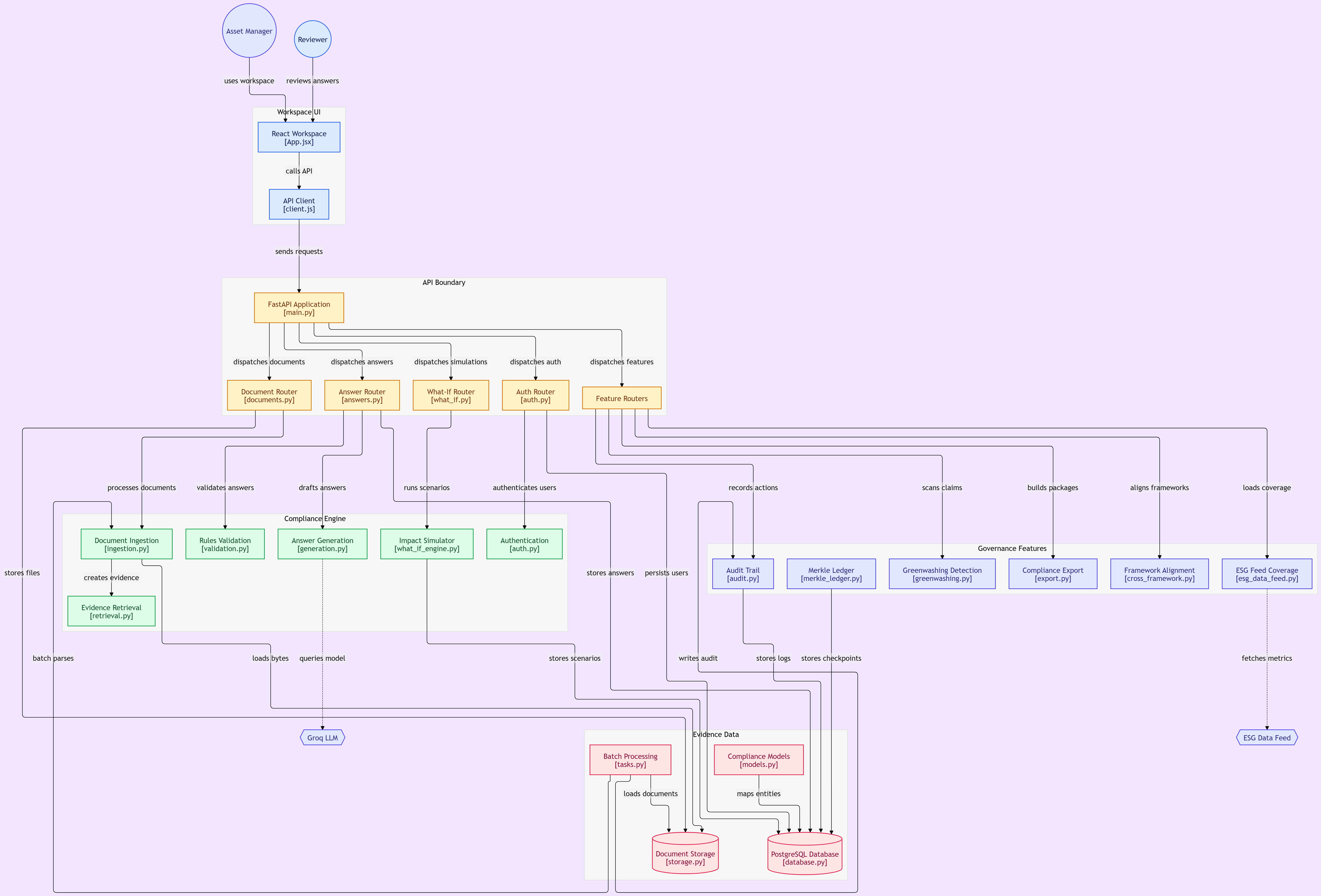 Clarix Production Architecture Diagram showing Workspace UI, API Boundary, Compliance Engine, Governance Features, and Evidence Data